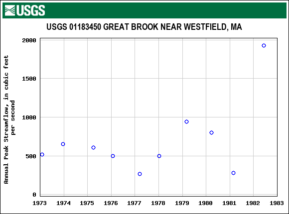 Graph of annual maximum streamflow at USGS 01183450 GREAT BROOK NEAR WESTFIELD, MA