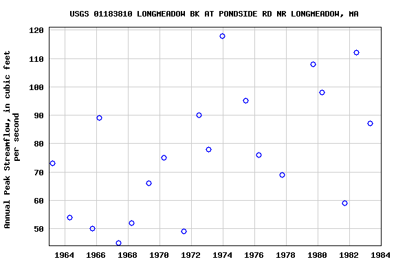 Graph of annual maximum streamflow at USGS 01183810 LONGMEADOW BK AT PONDSIDE RD NR LONGMEADOW, MA