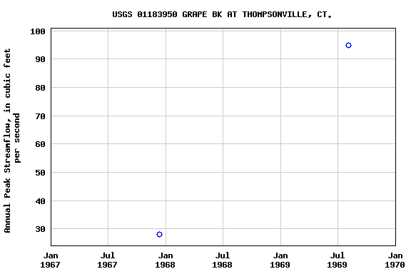 Graph of annual maximum streamflow at USGS 01183950 GRAPE BK AT THOMPSONVILLE, CT.