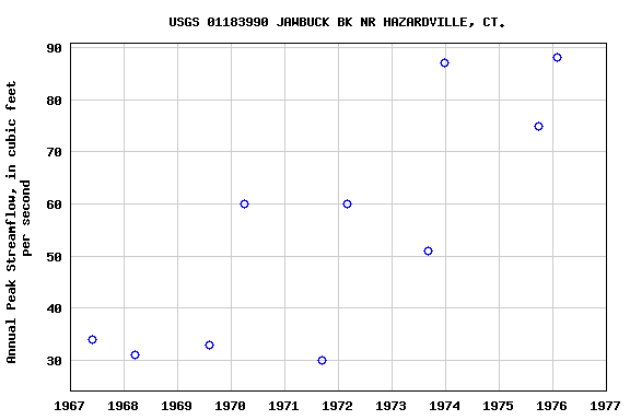 Graph of annual maximum streamflow at USGS 01183990 JAWBUCK BK NR HAZARDVILLE, CT.