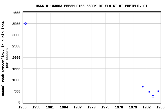 Graph of annual maximum streamflow at USGS 01183993 FRESHWATER BROOK AT ELM ST AT ENFIELD, CT