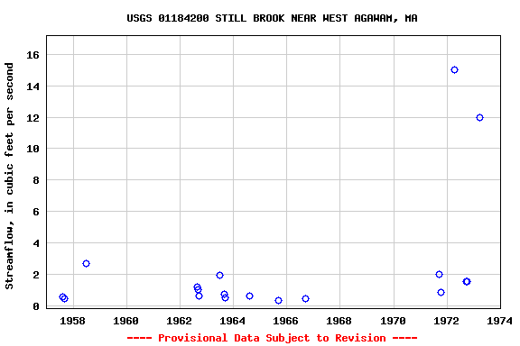 Graph of streamflow measurement data at USGS 01184200 STILL BROOK NEAR WEST AGAWAM, MA