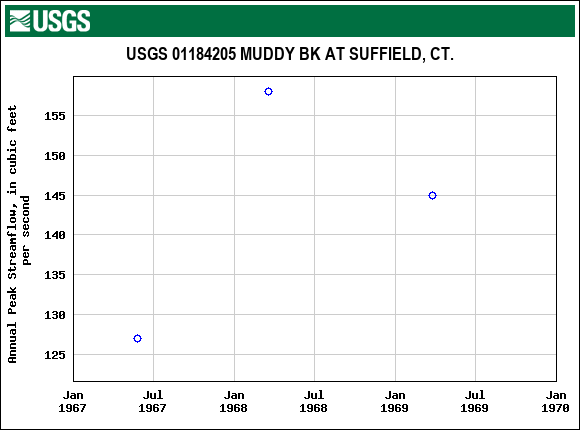 Graph of annual maximum streamflow at USGS 01184205 MUDDY BK AT SUFFIELD, CT.