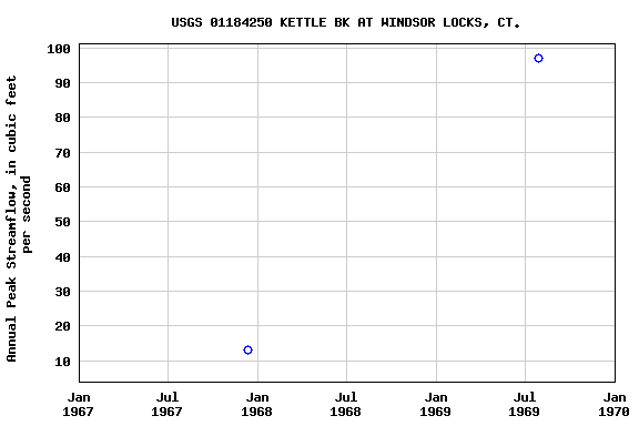 Graph of annual maximum streamflow at USGS 01184250 KETTLE BK AT WINDSOR LOCKS, CT.