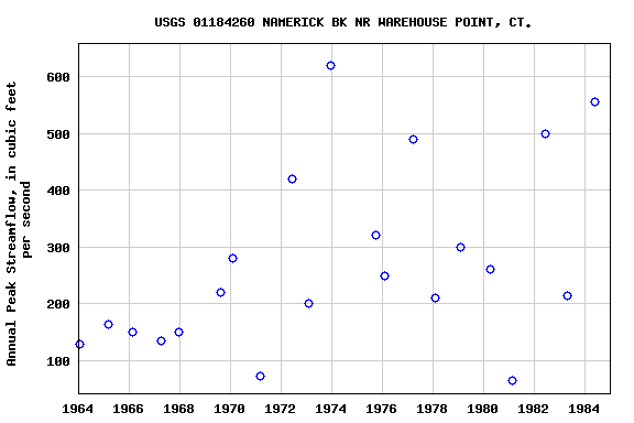 Graph of annual maximum streamflow at USGS 01184260 NAMERICK BK NR WAREHOUSE POINT, CT.