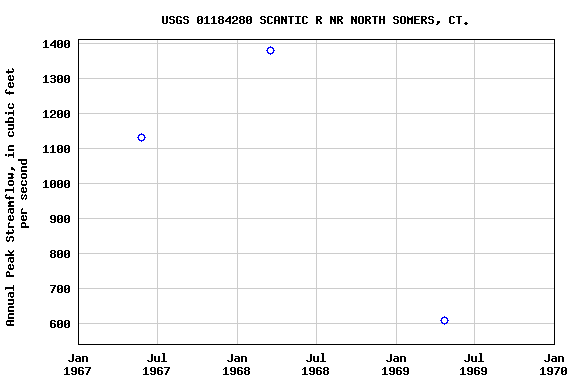 Graph of annual maximum streamflow at USGS 01184280 SCANTIC R NR NORTH SOMERS, CT.