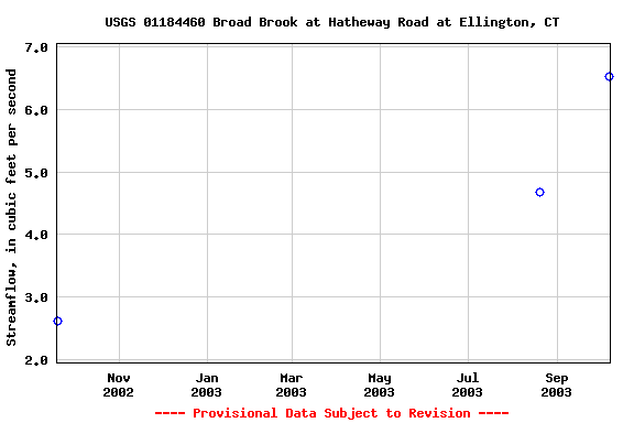 Graph of streamflow measurement data at USGS 01184460 Broad Brook at Hatheway Road at Ellington, CT