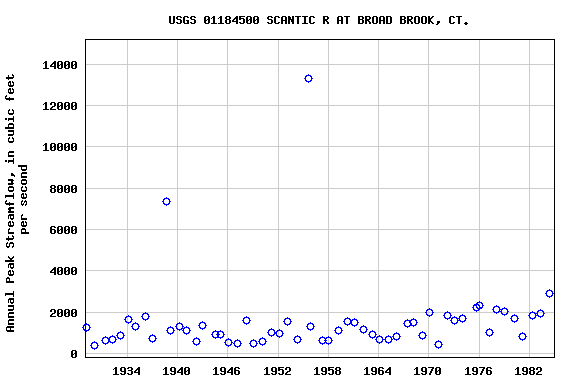 Graph of annual maximum streamflow at USGS 01184500 SCANTIC R AT BROAD BROOK, CT.