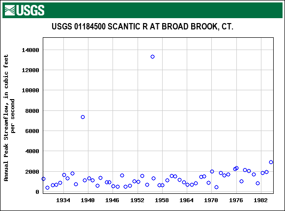 Graph of annual maximum streamflow at USGS 01184500 SCANTIC R AT BROAD BROOK, CT.