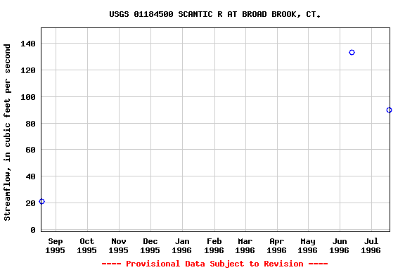 Graph of streamflow measurement data at USGS 01184500 SCANTIC R AT BROAD BROOK, CT.