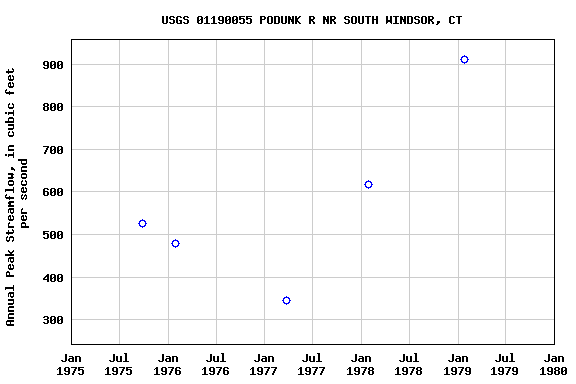 Graph of annual maximum streamflow at USGS 01190055 PODUNK R NR SOUTH WINDSOR, CT