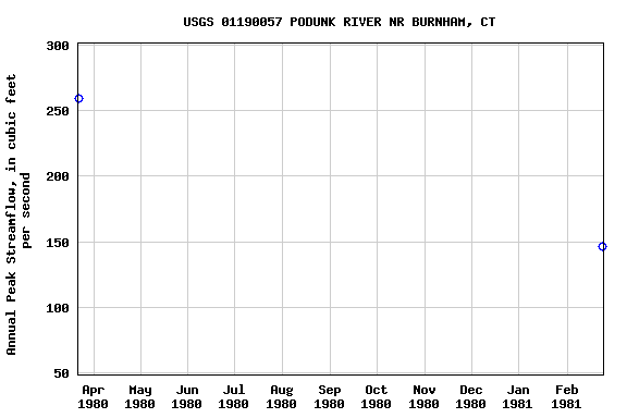 Graph of annual maximum streamflow at USGS 01190057 PODUNK RIVER NR BURNHAM, CT