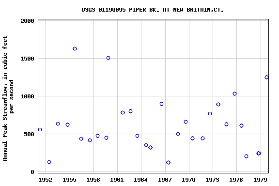 Graph of annual maximum streamflow at USGS 01190095 PIPER BK. AT NEW BRITAIN,CT.