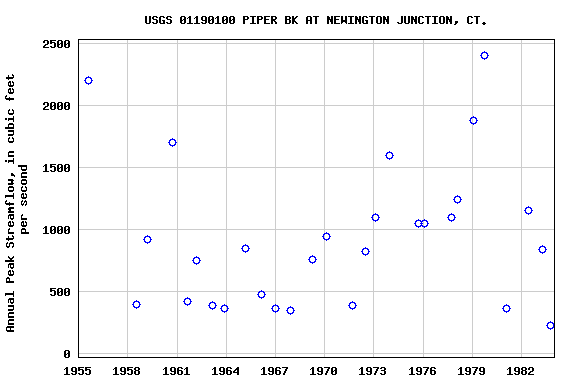 Graph of annual maximum streamflow at USGS 01190100 PIPER BK AT NEWINGTON JUNCTION, CT.