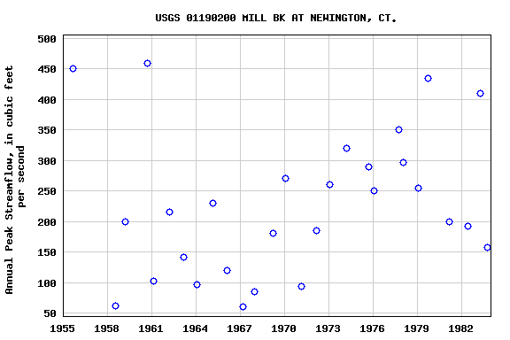 Graph of annual maximum streamflow at USGS 01190200 MILL BK AT NEWINGTON, CT.