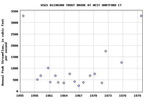 Graph of annual maximum streamflow at USGS 01190300 TROUT BROOK AT WEST HARTFORD CT