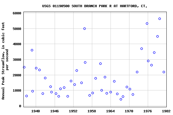 Graph of annual maximum streamflow at USGS 01190500 SOUTH BRANCH PARK R AT HARTFORD, CT.