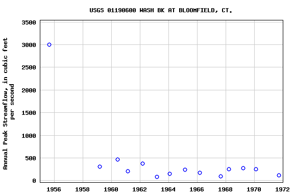 Graph of annual maximum streamflow at USGS 01190600 WASH BK AT BLOOMFIELD, CT.