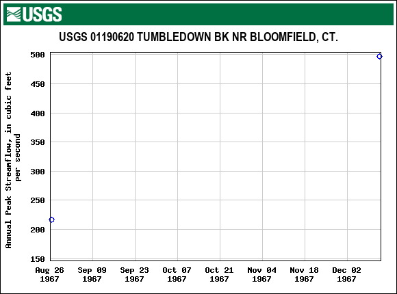 Graph of annual maximum streamflow at USGS 01190620 TUMBLEDOWN BK NR BLOOMFIELD, CT.