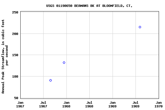 Graph of annual maximum streamflow at USGS 01190650 BEAMANS BK AT BLOOMFIELD, CT.