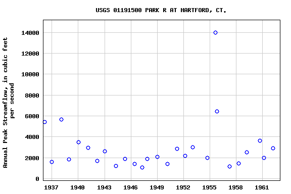 Graph of annual maximum streamflow at USGS 01191500 PARK R AT HARTFORD, CT.