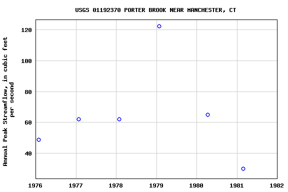 Graph of annual maximum streamflow at USGS 01192370 PORTER BROOK NEAR MANCHESTER, CT