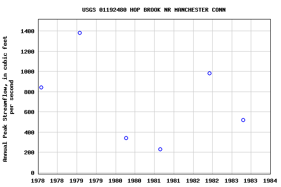 Graph of annual maximum streamflow at USGS 01192480 HOP BROOK NR MANCHESTER CONN