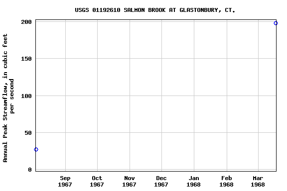 Graph of annual maximum streamflow at USGS 01192610 SALMON BROOK AT GLASTONBURY, CT.