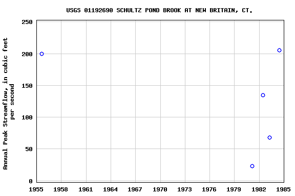 Graph of annual maximum streamflow at USGS 01192690 SCHULTZ POND BROOK AT NEW BRITAIN, CT.