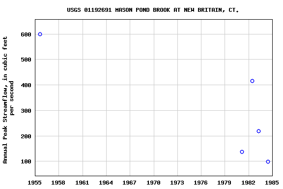 Graph of annual maximum streamflow at USGS 01192691 MASON POND BROOK AT NEW BRITAIN, CT.