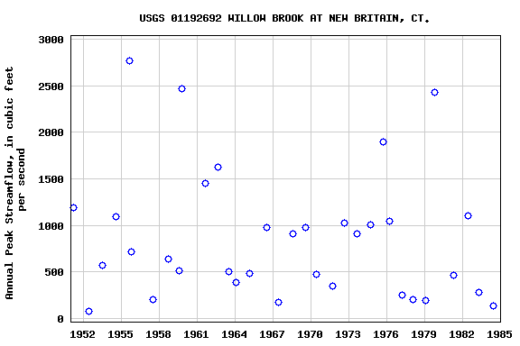 Graph of annual maximum streamflow at USGS 01192692 WILLOW BROOK AT NEW BRITAIN, CT.