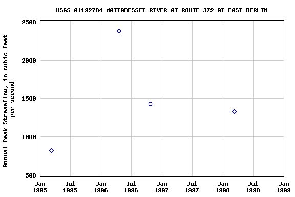 Graph of annual maximum streamflow at USGS 01192704 MATTABESSET RIVER AT ROUTE 372 AT EAST BERLIN