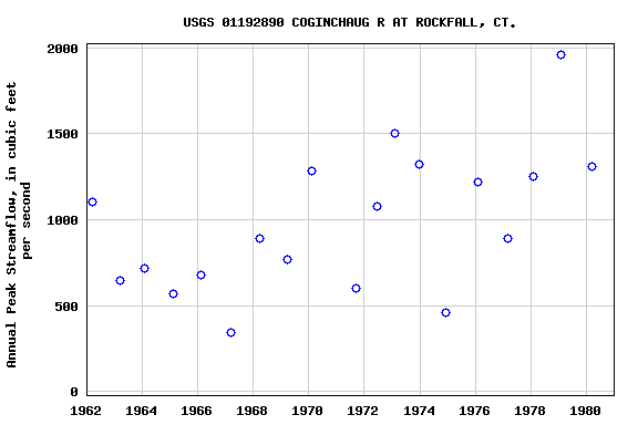 Graph of annual maximum streamflow at USGS 01192890 COGINCHAUG R AT ROCKFALL, CT.