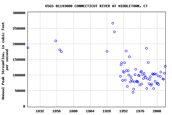 Graph of annual maximum streamflow at USGS 01193000 CONNECTICUT RIVER AT MIDDLETOWN, CT