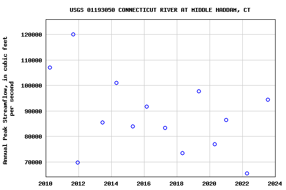 Graph of annual maximum streamflow at USGS 01193050 CONNECTICUT RIVER AT MIDDLE HADDAM, CT