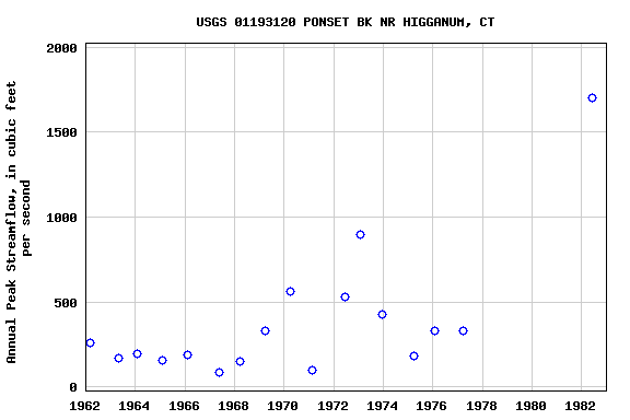 Graph of annual maximum streamflow at USGS 01193120 PONSET BK NR HIGGANUM, CT