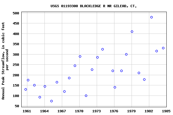 Graph of annual maximum streamflow at USGS 01193300 BLACKLEDGE R NR GILEAD, CT.