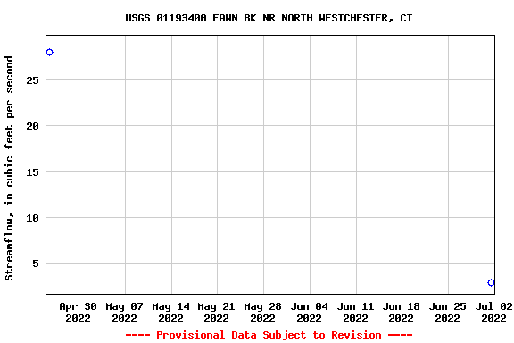 Graph of streamflow measurement data at USGS 01193400 FAWN BK NR NORTH WESTCHESTER, CT