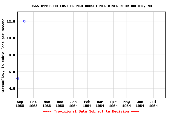 Graph of streamflow measurement data at USGS 01196980 EAST BRANCH HOUSATONIC RIVER NEAR DALTON, MA