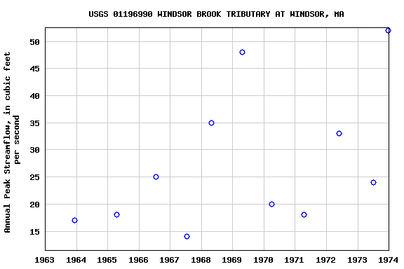 Graph of annual maximum streamflow at USGS 01196990 WINDSOR BROOK TRIBUTARY AT WINDSOR, MA