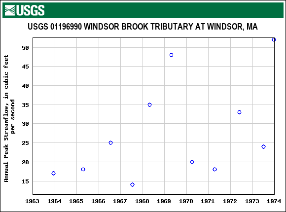 Graph of annual maximum streamflow at USGS 01196990 WINDSOR BROOK TRIBUTARY AT WINDSOR, MA