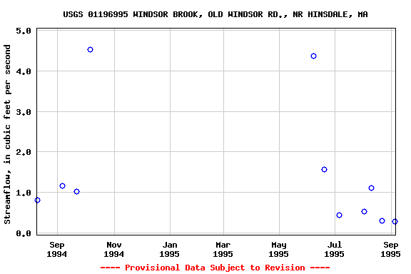 Graph of streamflow measurement data at USGS 01196995 WINDSOR BROOK, OLD WINDSOR RD., NR HINSDALE, MA