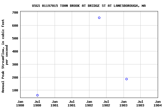 Graph of annual maximum streamflow at USGS 01197015 TOWN BROOK AT BRIDGE ST AT LANESBOROUGH, MA