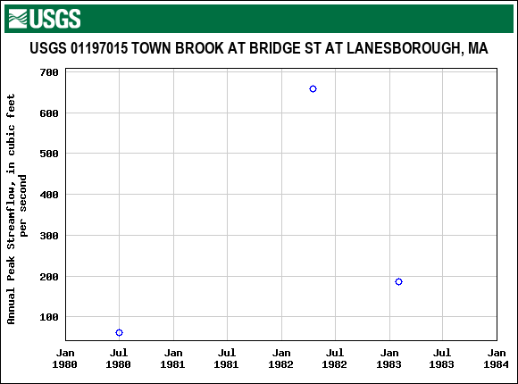 Graph of annual maximum streamflow at USGS 01197015 TOWN BROOK AT BRIDGE ST AT LANESBOROUGH, MA