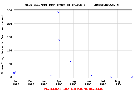 Graph of streamflow measurement data at USGS 01197015 TOWN BROOK AT BRIDGE ST AT LANESBOROUGH, MA