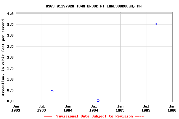 Graph of streamflow measurement data at USGS 01197020 TOWN BROOK AT LANESBOROUGH, MA