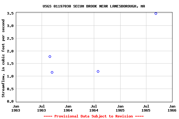 Graph of streamflow measurement data at USGS 01197030 SECUM BROOK NEAR LANESBOROUGH, MA