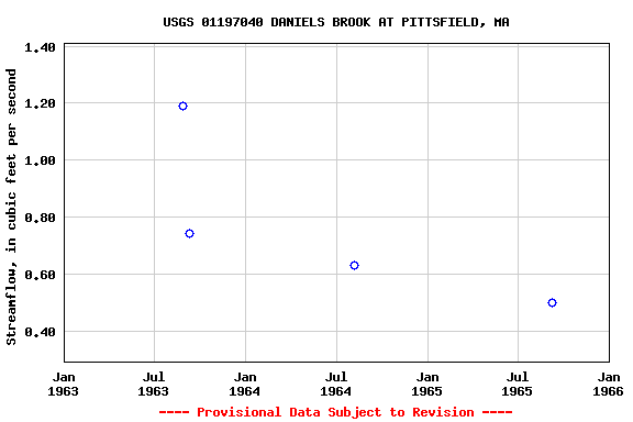 Graph of streamflow measurement data at USGS 01197040 DANIELS BROOK AT PITTSFIELD, MA