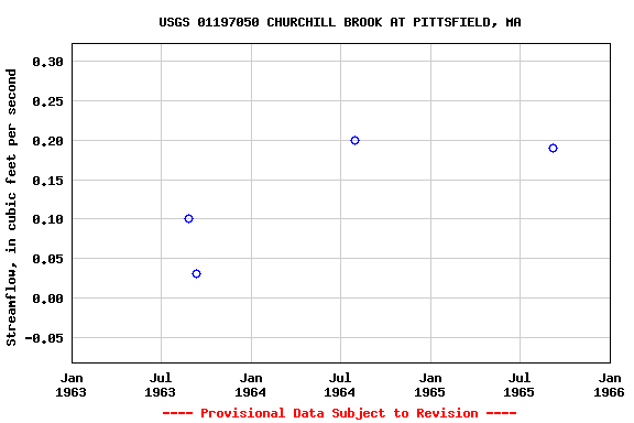 Graph of streamflow measurement data at USGS 01197050 CHURCHILL BROOK AT PITTSFIELD, MA