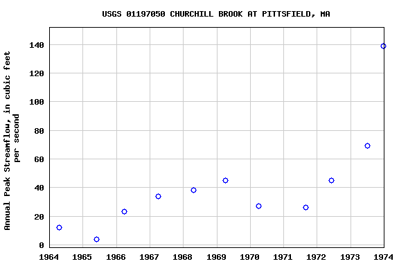 Graph of annual maximum streamflow at USGS 01197050 CHURCHILL BROOK AT PITTSFIELD, MA